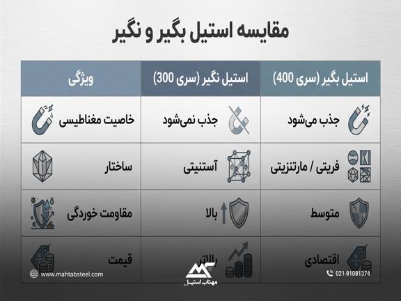 انواع استیل ضد زنگ