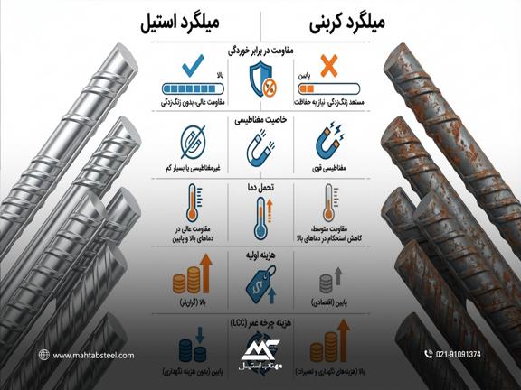 تفاوت میلگرد استیل و میلگرد کربنی