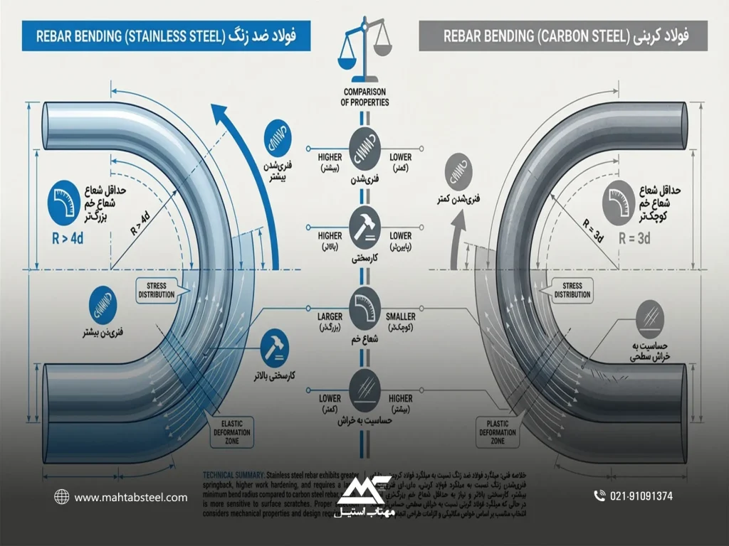 خمکاری میلگرد استیل