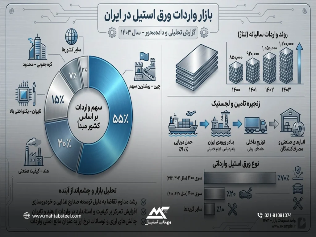 شرکت های وارد کننده ورق استیل در ایران