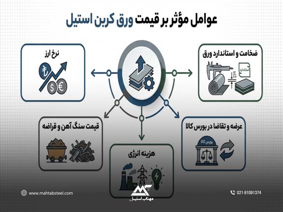 شناخت و خرید ورق کربن استیل