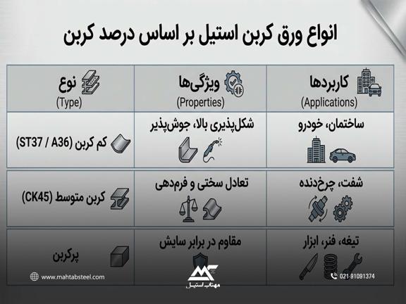 شناخت و خرید ورق کربن استیل