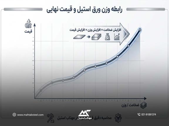 قیمت و وزن ورق استیل