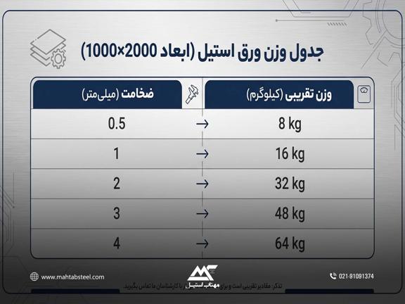 قیمت و وزن ورق استیل