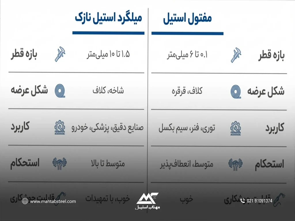 میلگرد استیل نازک