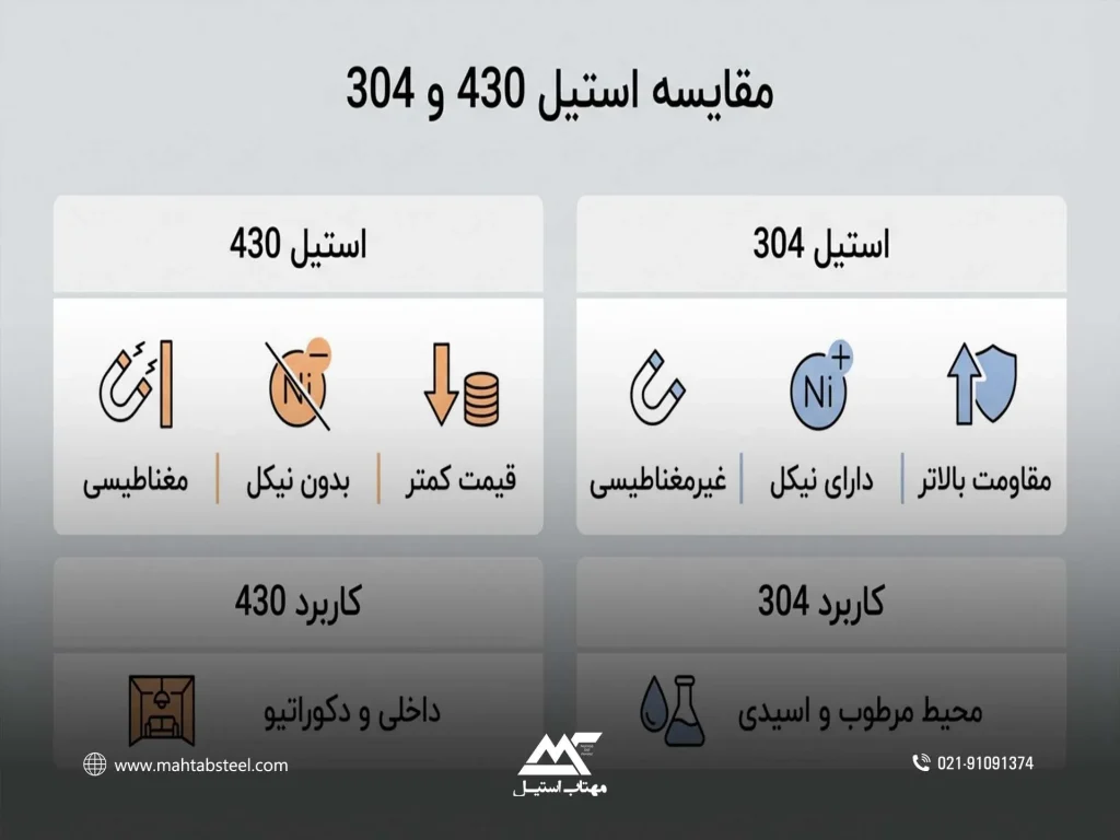 خرید انواع ورق استیل از مهتاب استیل