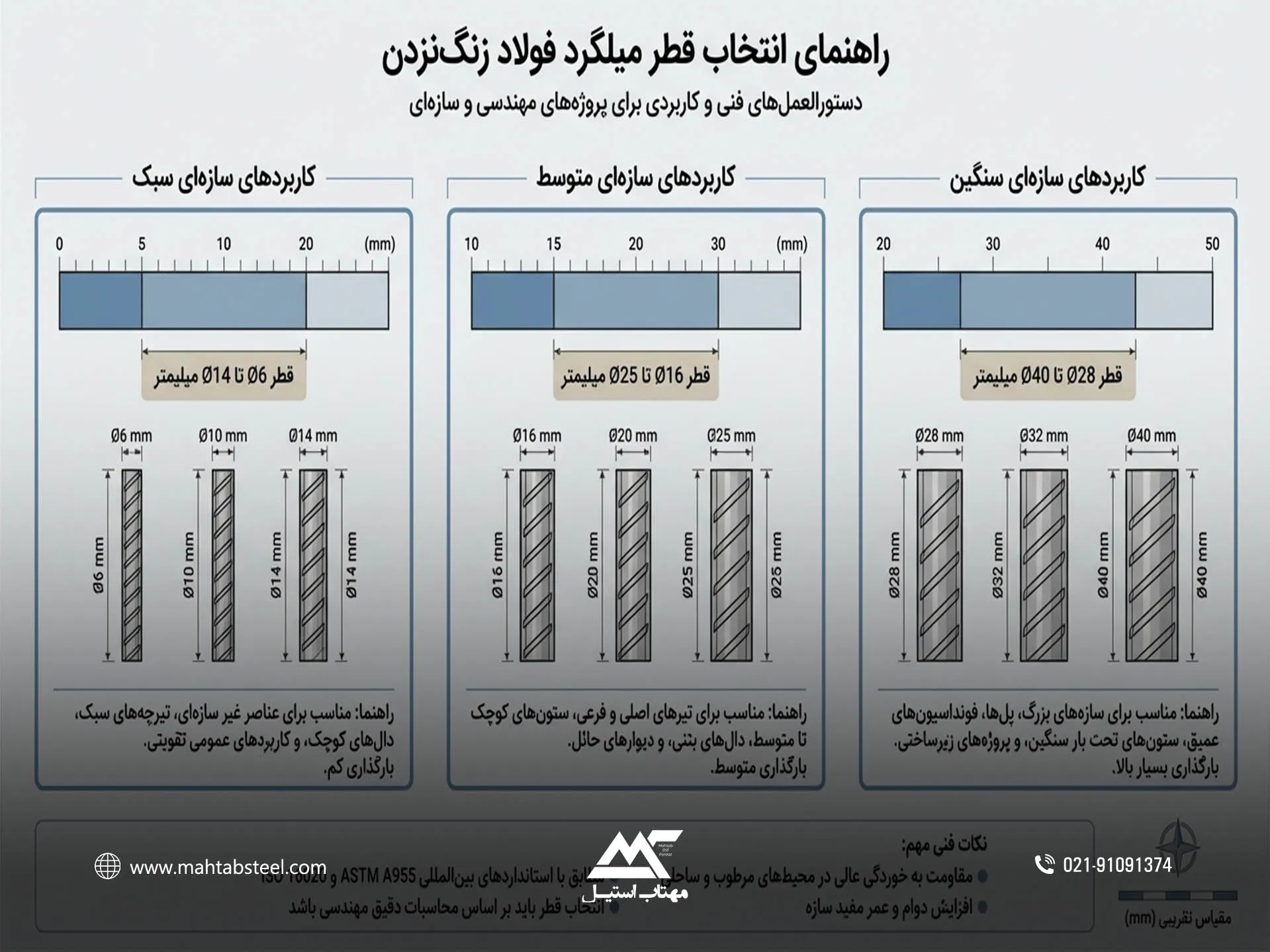 کاربرد میلگرد استیل