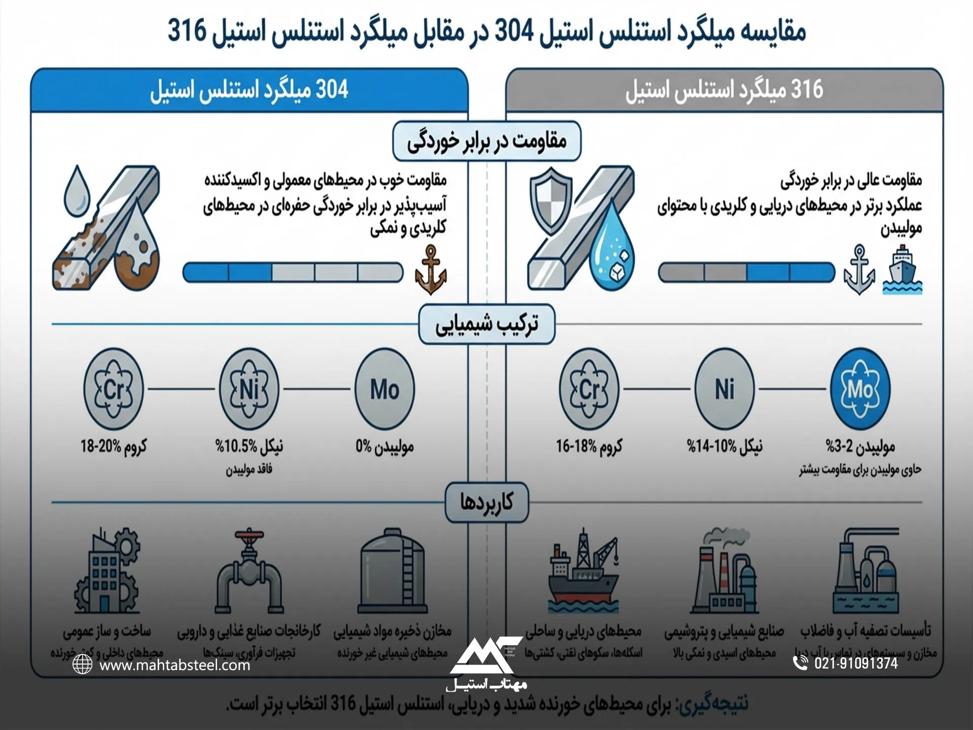 کاربرد میلگرد استیل