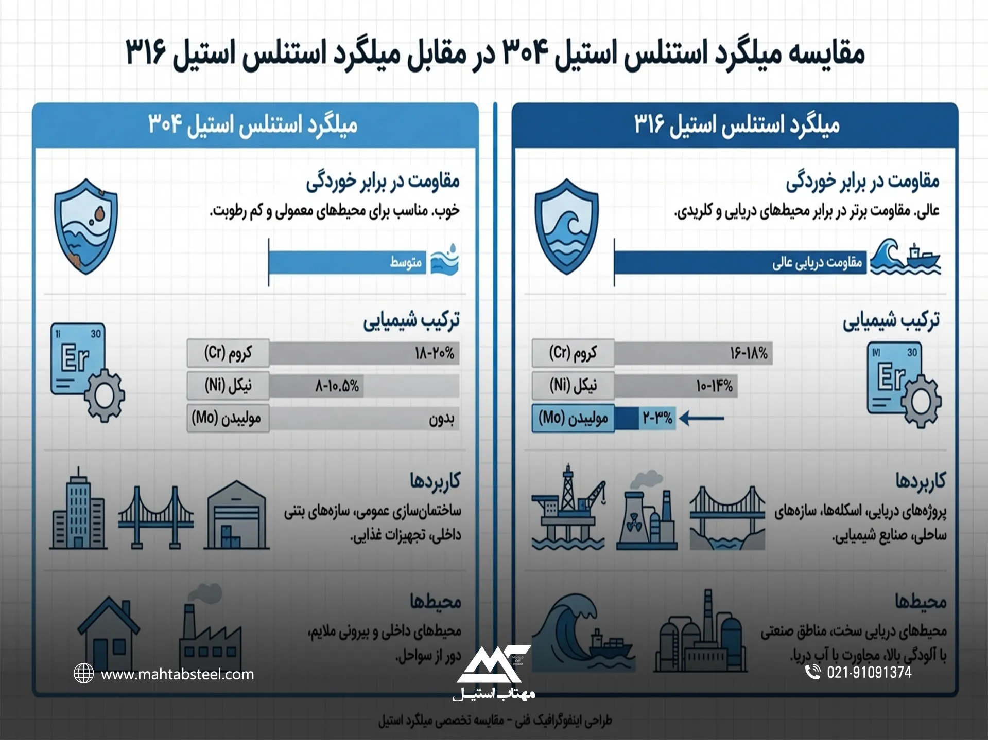 کاربرد میلگرد استیل